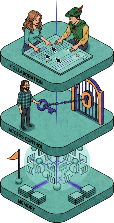 An isometric stack of three layers: Richard and Monica collaborating on a document on top, Gilfoyle gatekeeping a keyhole filter in the middle, and a glowing memory brain of connected cards at the base
